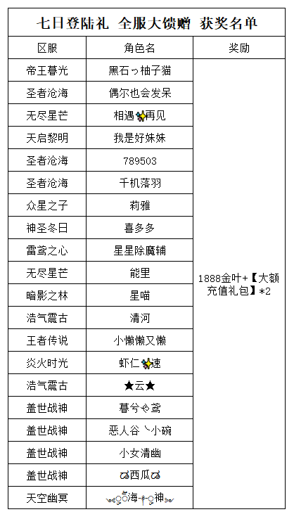 《世界OL》七日登陆礼 全服大馈赠 获奖名单