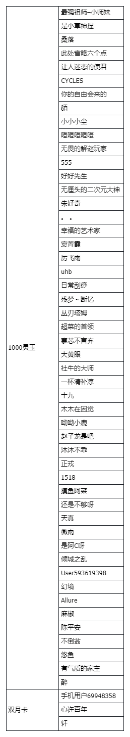 【开奖通知】仙缘福利 | 1000灵玉&双月卡！互动赢庆典贺礼啦~