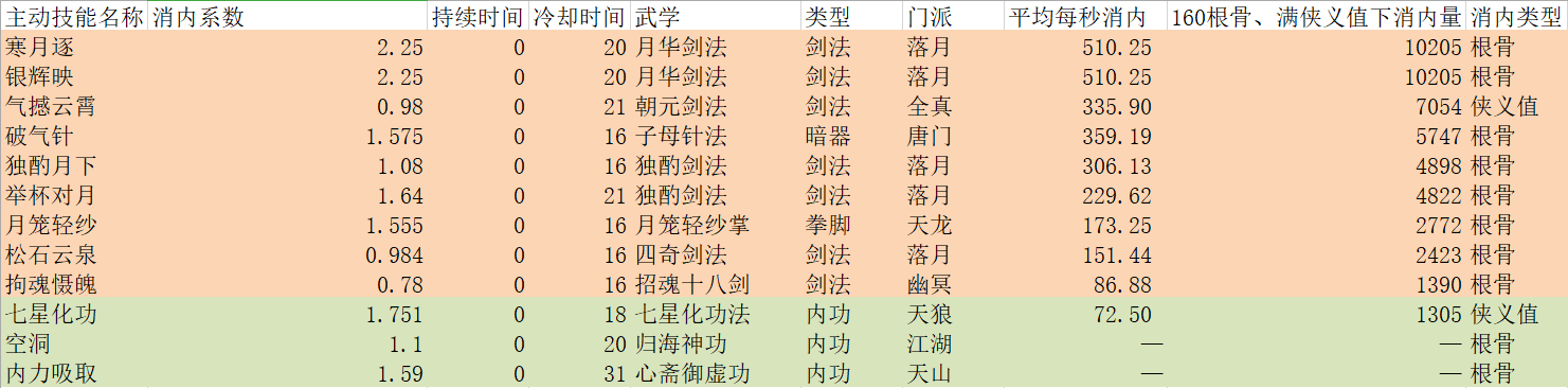 主动技能消内、内省能力排行
