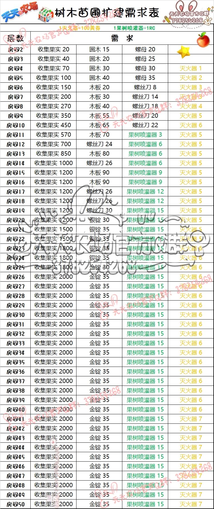 天天农场 树木苗圃扩建攻略（最新版）