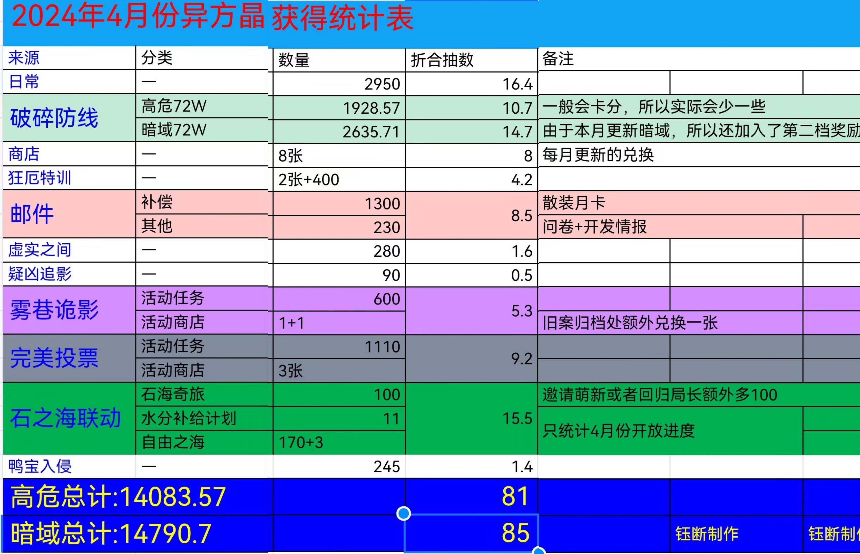 新鲜出炉！4月份可获得异方晶统计表一图览