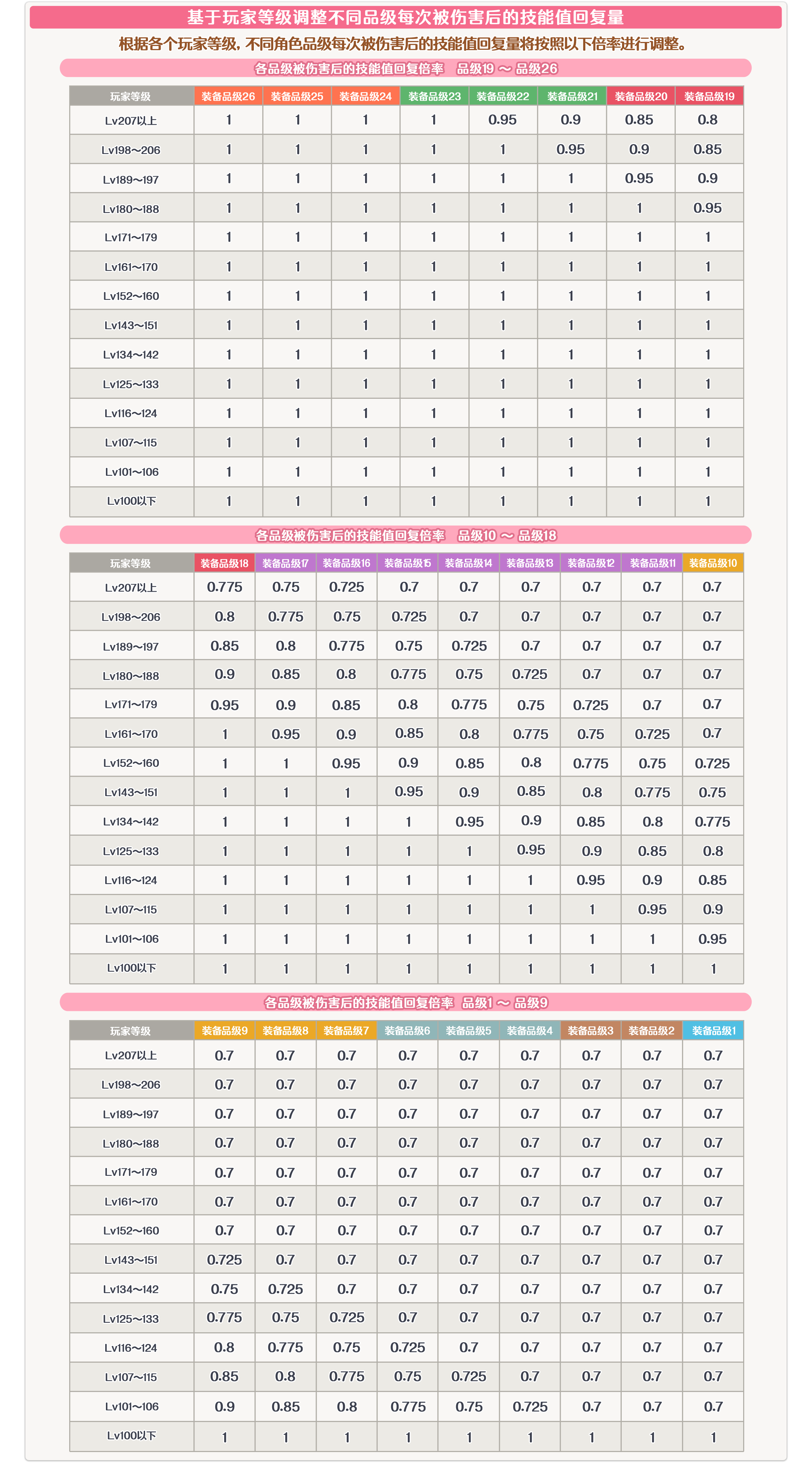「品级加成」更新情报公开！