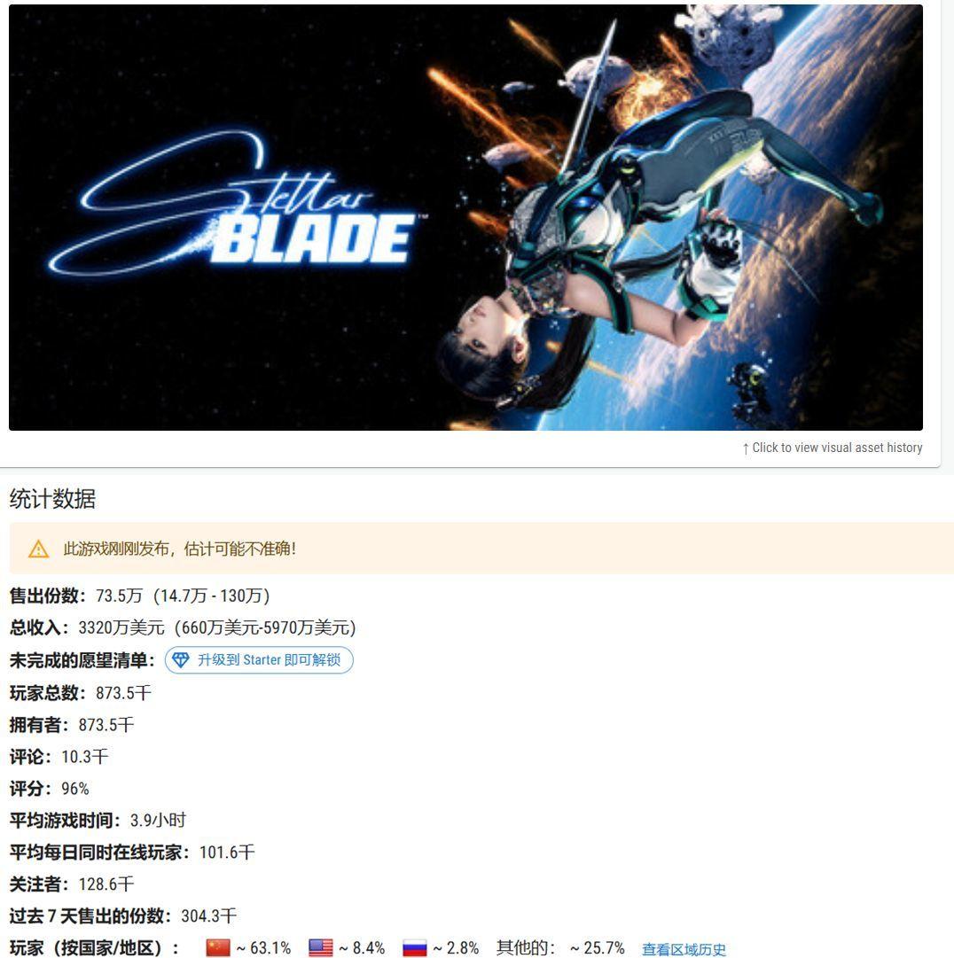 💥剑星超六成销量来自中国|国服购买力惊人❗