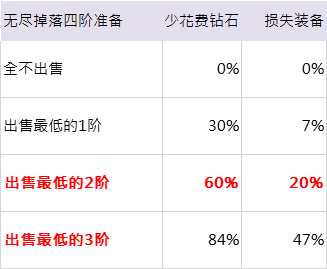 无尽以后 装备合成的性价比分析