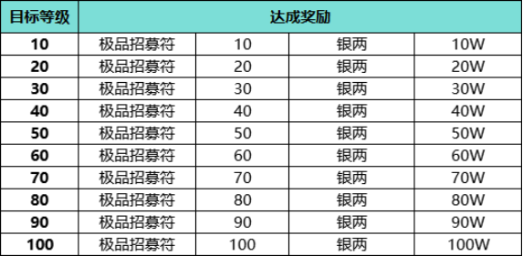 新服等级达成福利来袭~~~