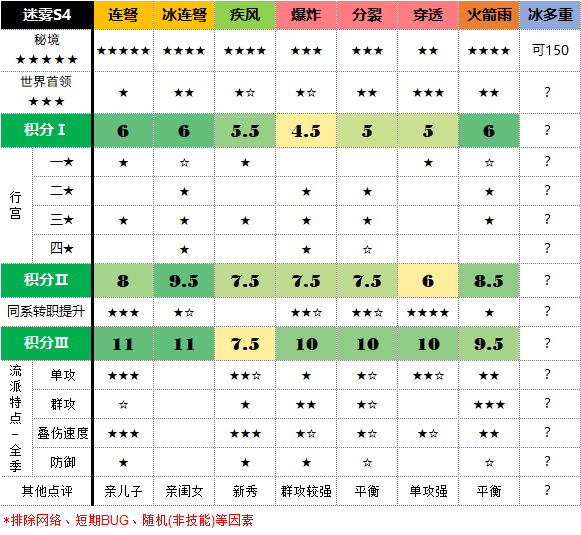 S4游侠热门流派多维度评分