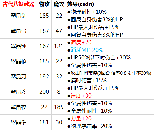 科普 武器使用建议 另一个伊甸 超越时空的猫 Taptap