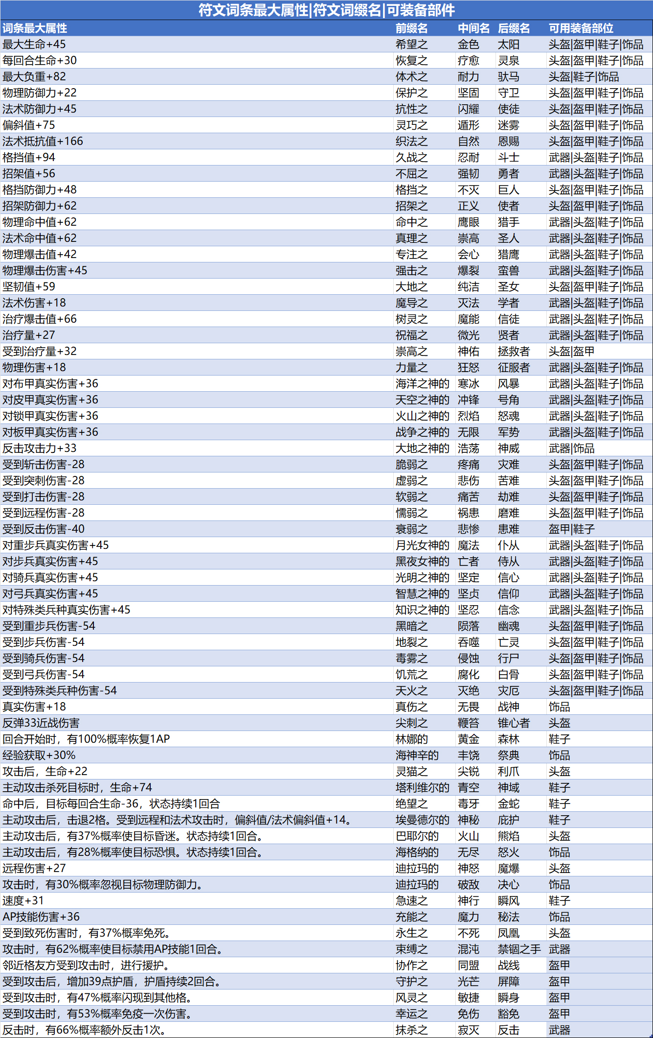 符文优先级