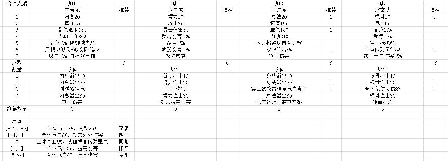 百级合道天赋分析截图