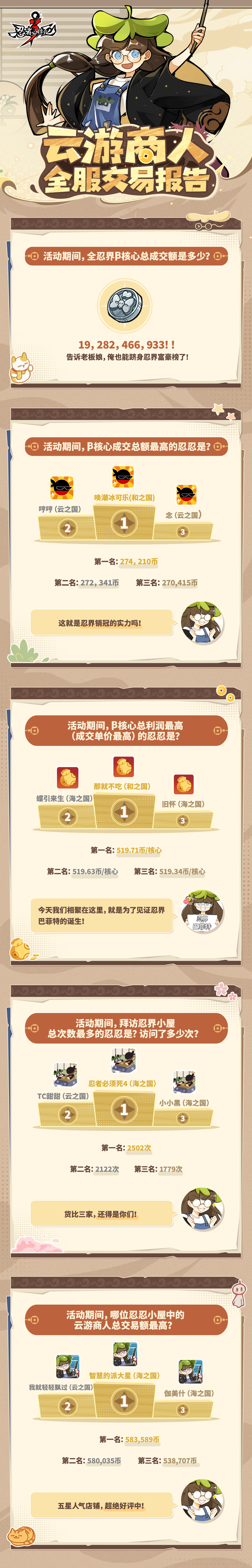 β核心交易哪家强,这些忍忍最在行！点击查看云游商人的交易报告