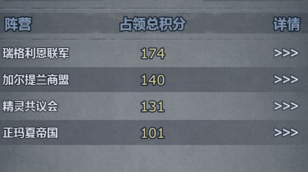 恭喜瑞格利恩联军荣获文明第一