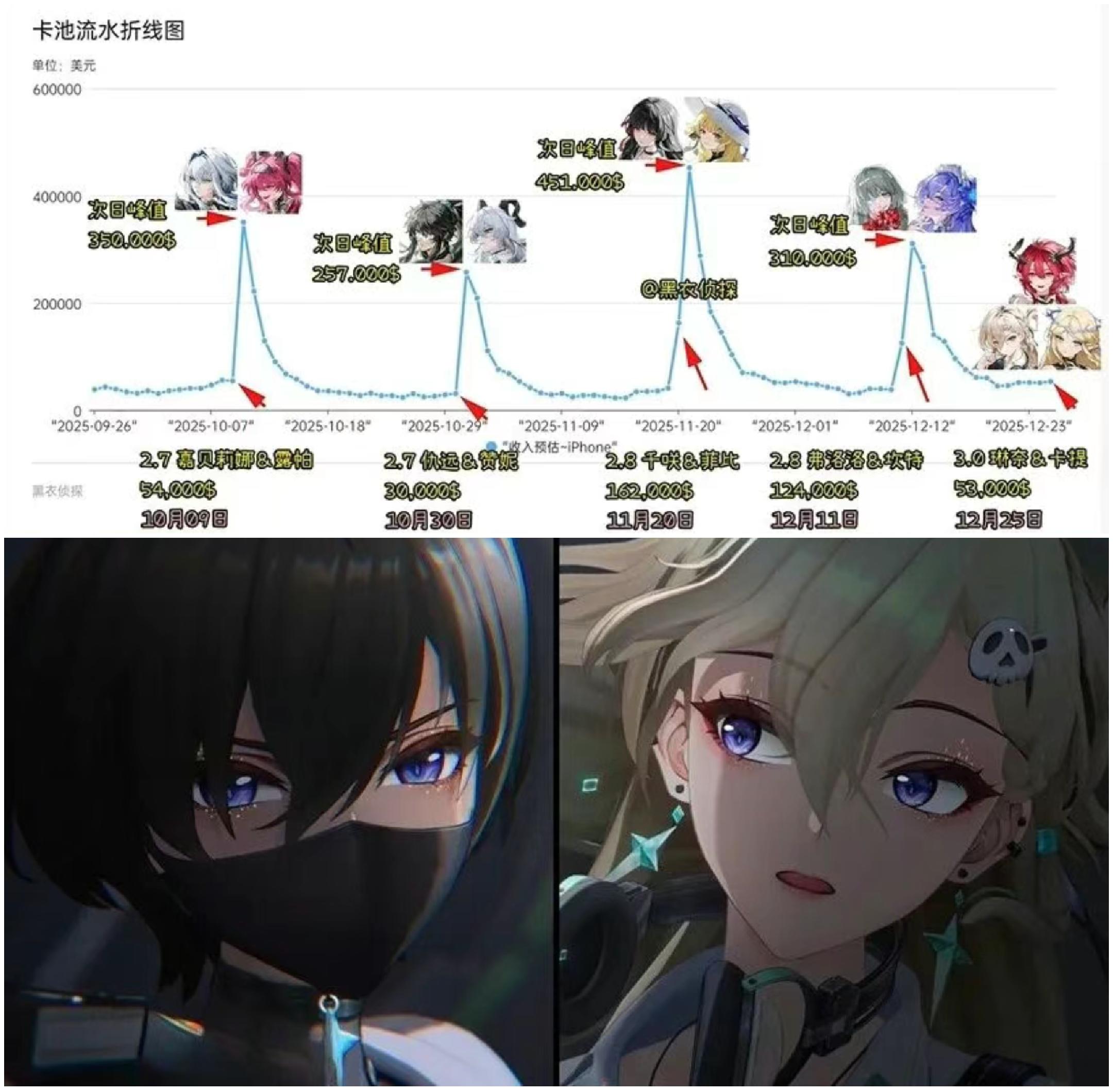 《鸣潮》3.0卡池首日流水出炉！琳奈领跑