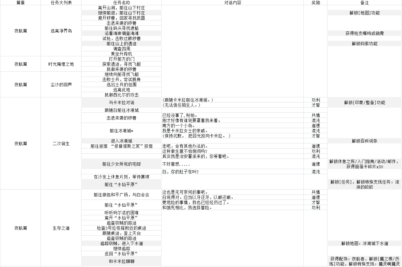 主线/特殊支线对话奖励一览