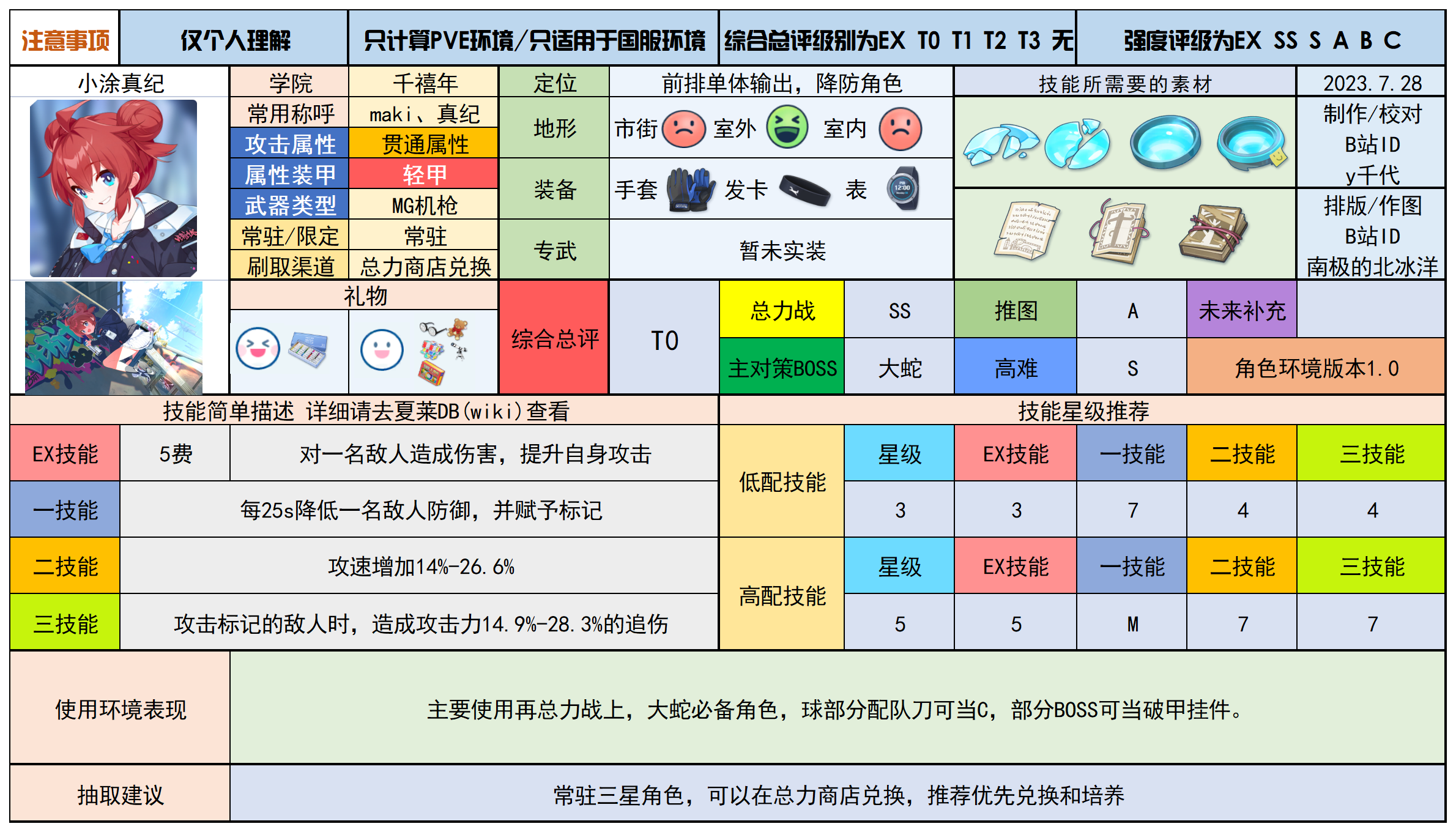 蔚蓝档案国服角色一图流(千禧年学院)