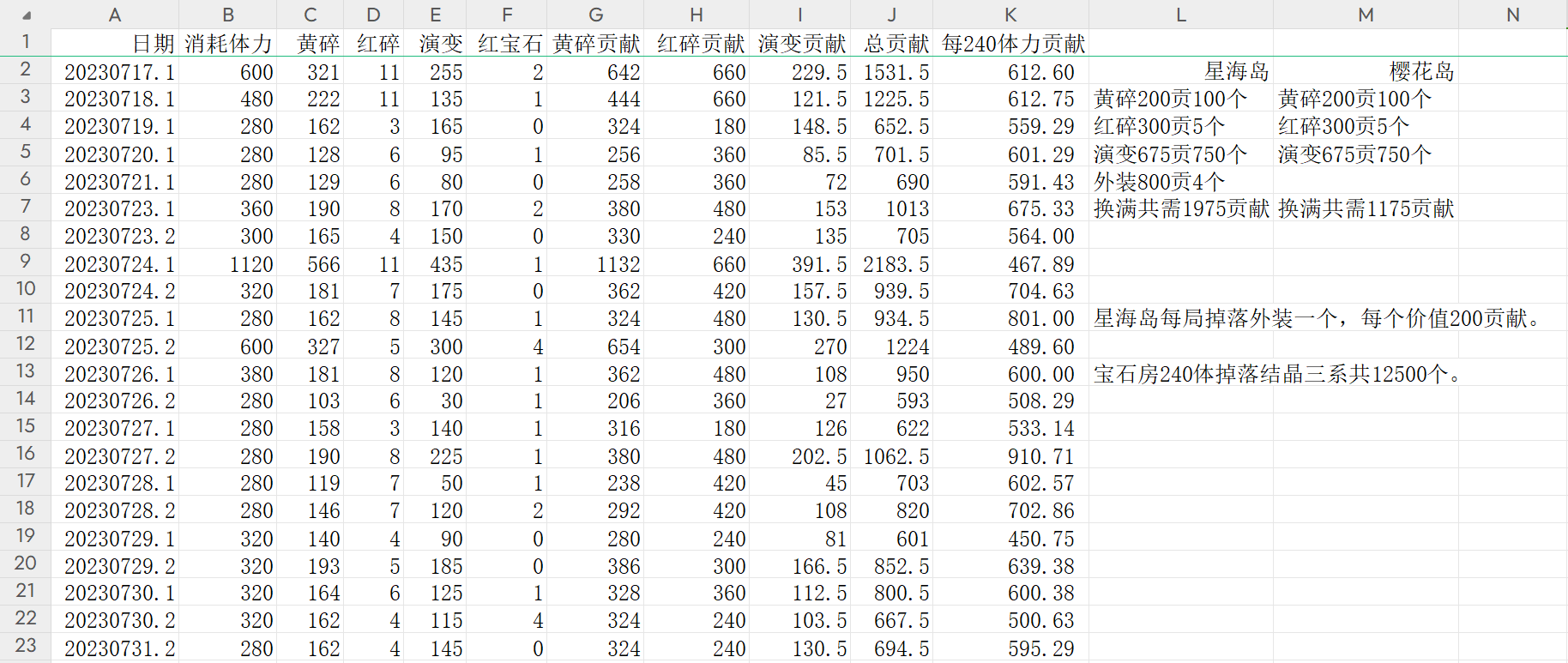 【数据向】小秘境240层宝石房25000体力实测数据