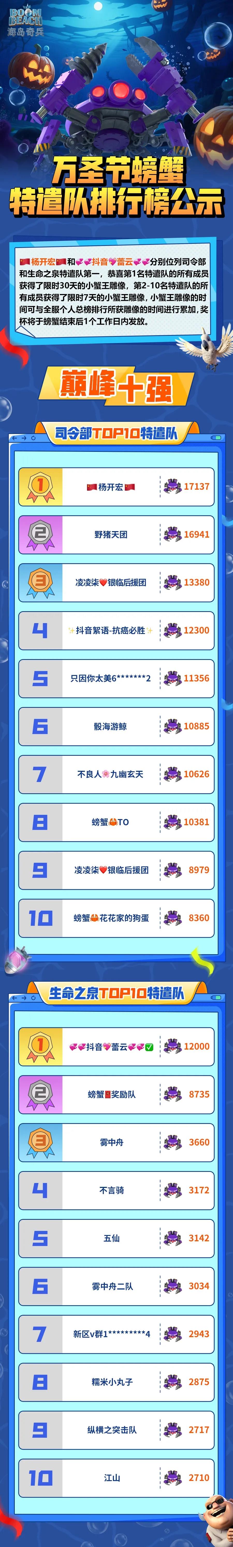 万圣节螃蟹特遣队排行榜结果公示