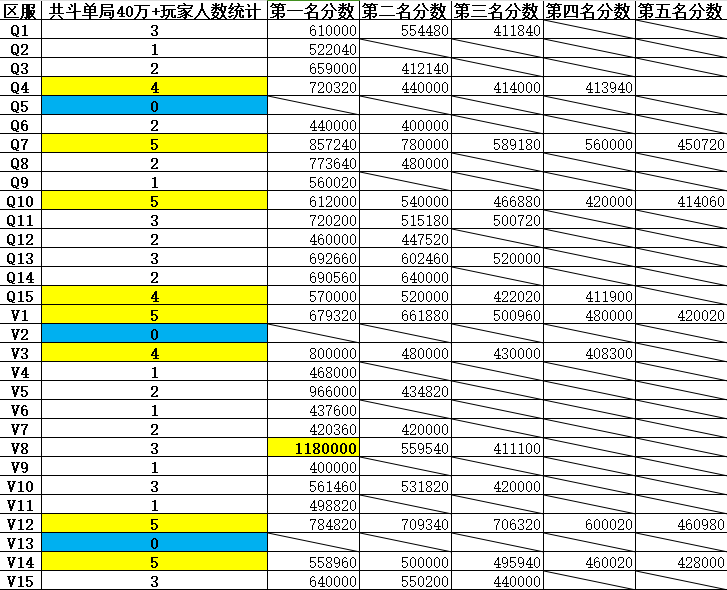 本次共斗开启48小时之后30个区40万分+玩家数量分析