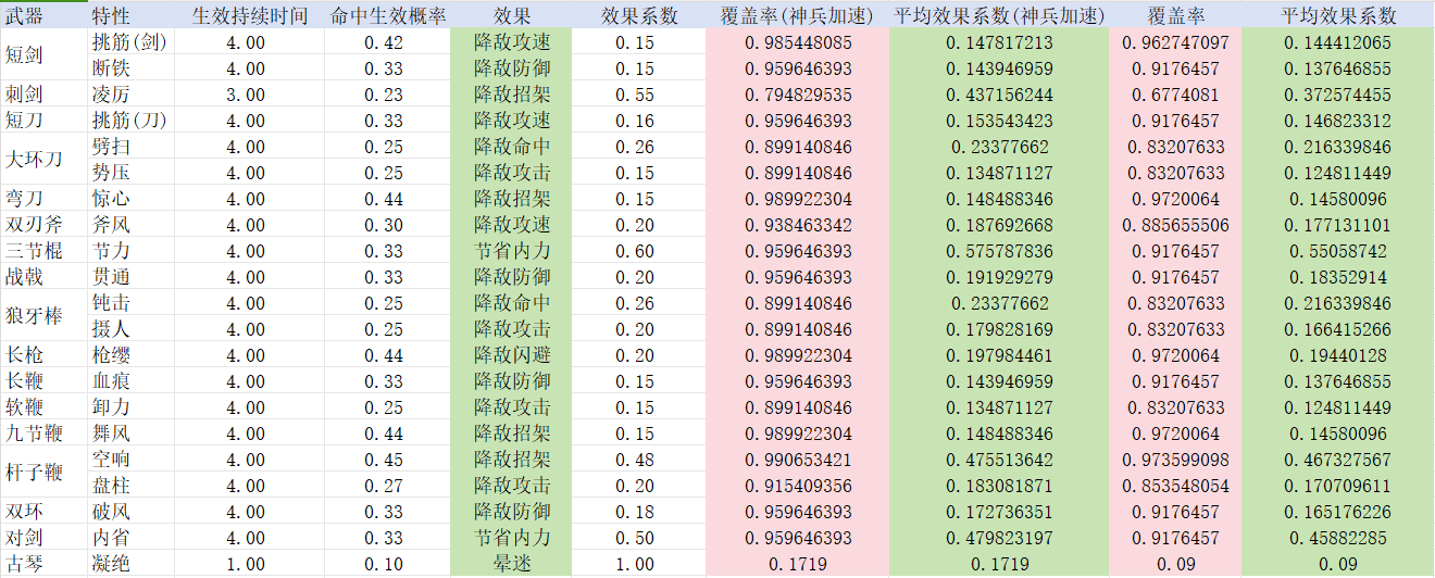 神兵特性覆盖率（讨论）