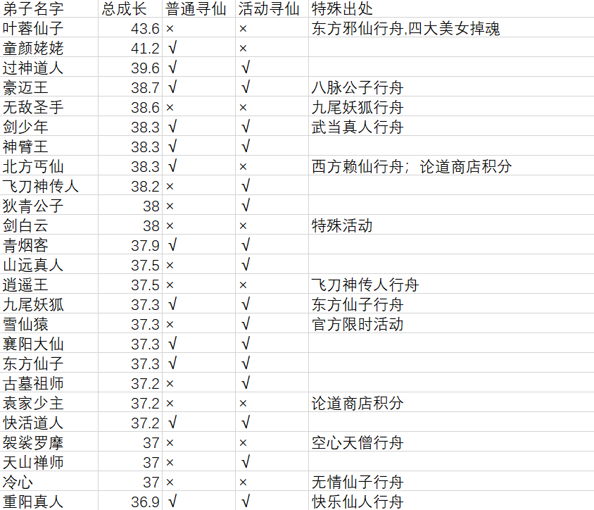 [官方攻略] 弟子数据与简单分析