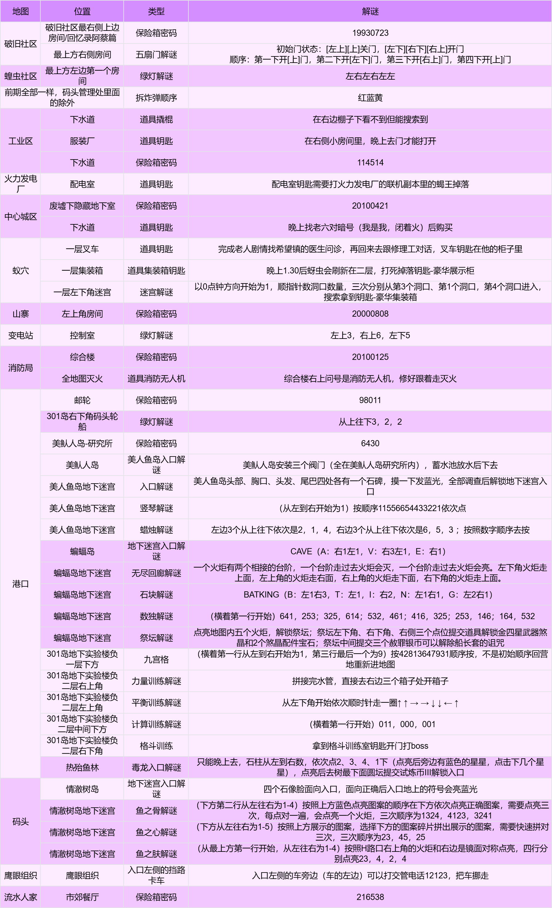阿瑞斯2全解谜类一览图攻略