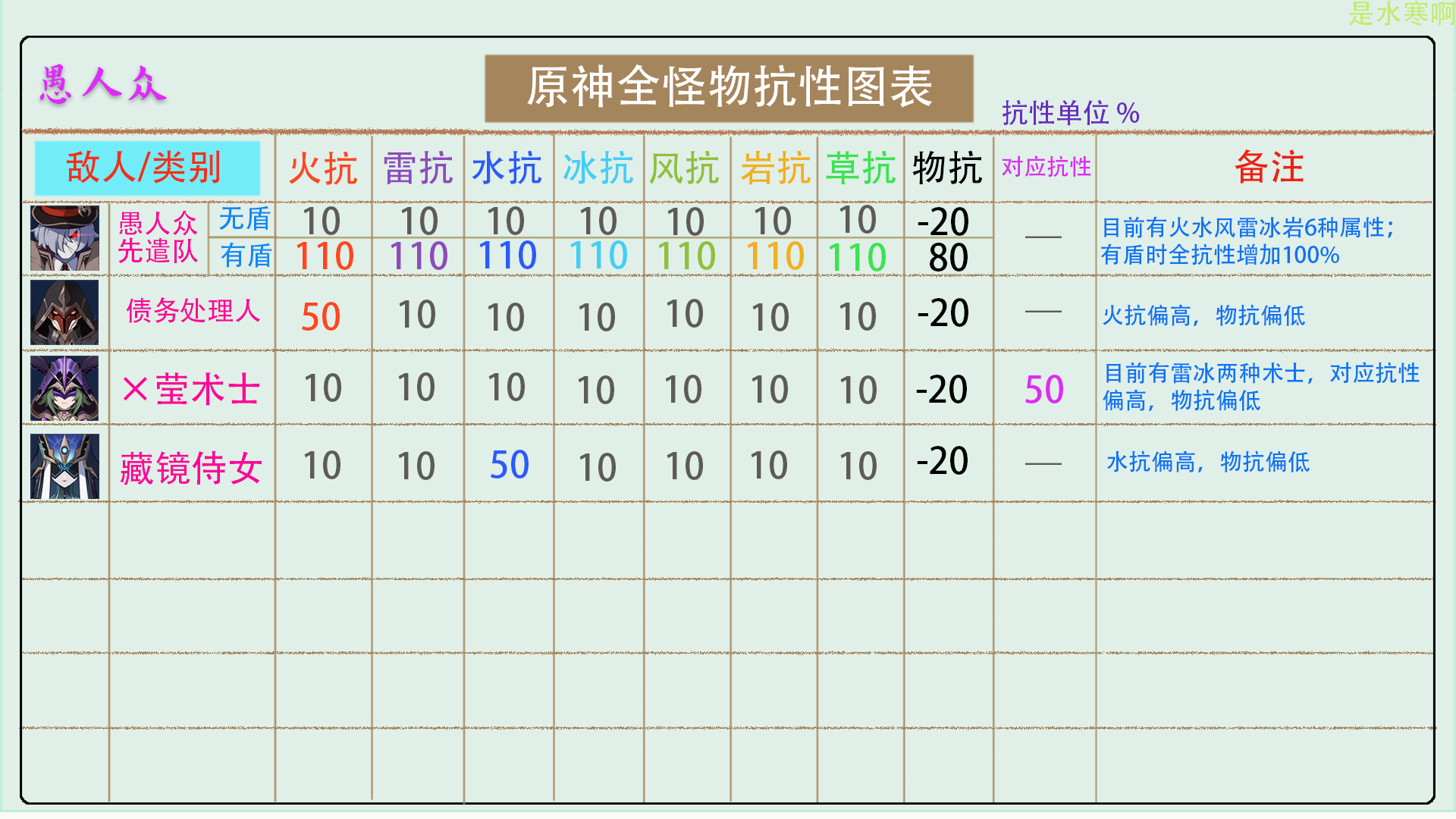 原神全怪物抗性總結，全怪物抗性一覽分析#圖文安利大挑戰# - 第4張