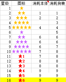 超凡之英雄升级消耗