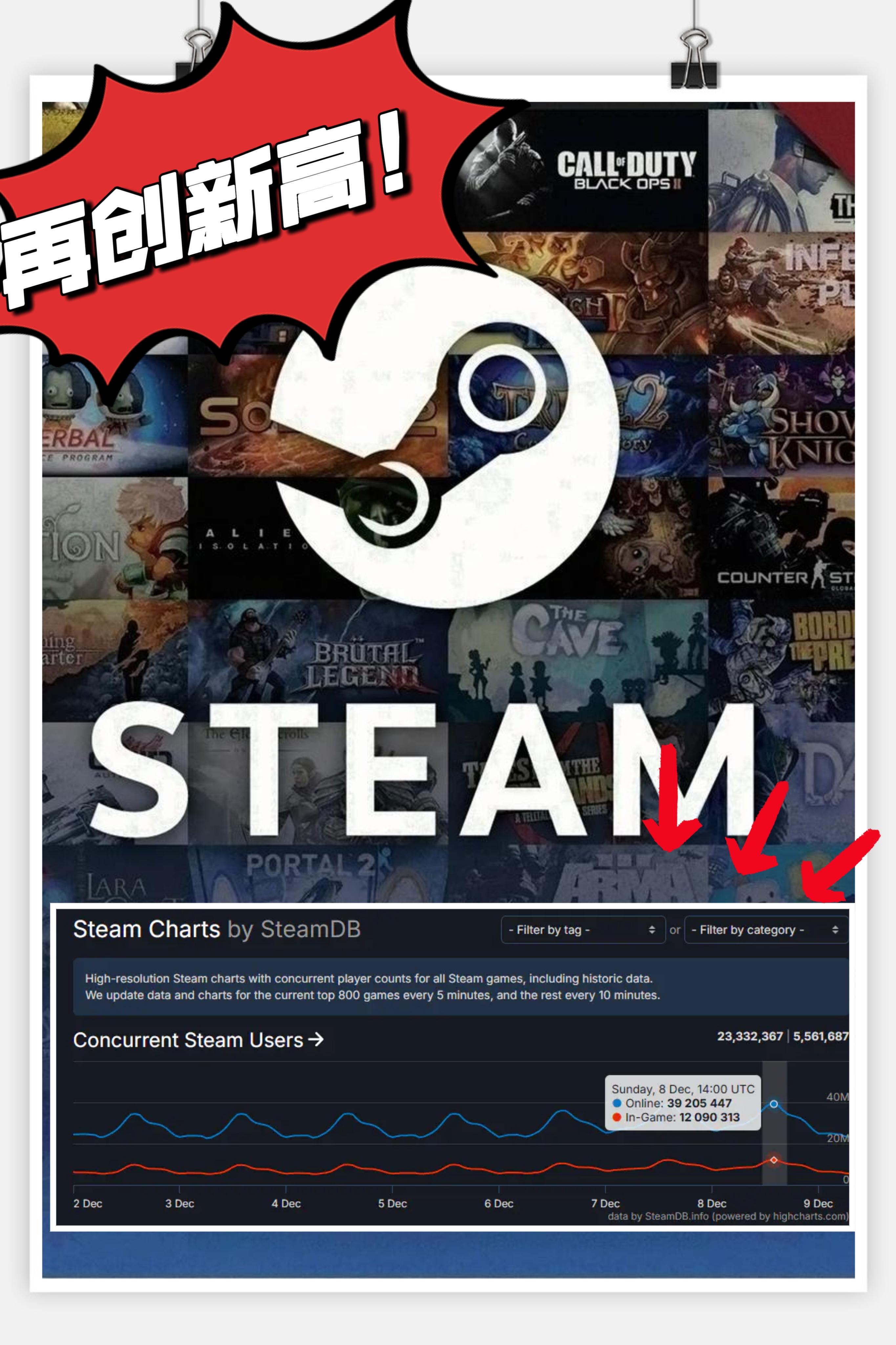 再创新高：Steam同时在线人数破3900万人❗️