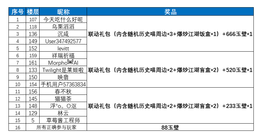 【已开奖】【联动福利】一群喵·爆炒江湖喵喵共创大赛开启！