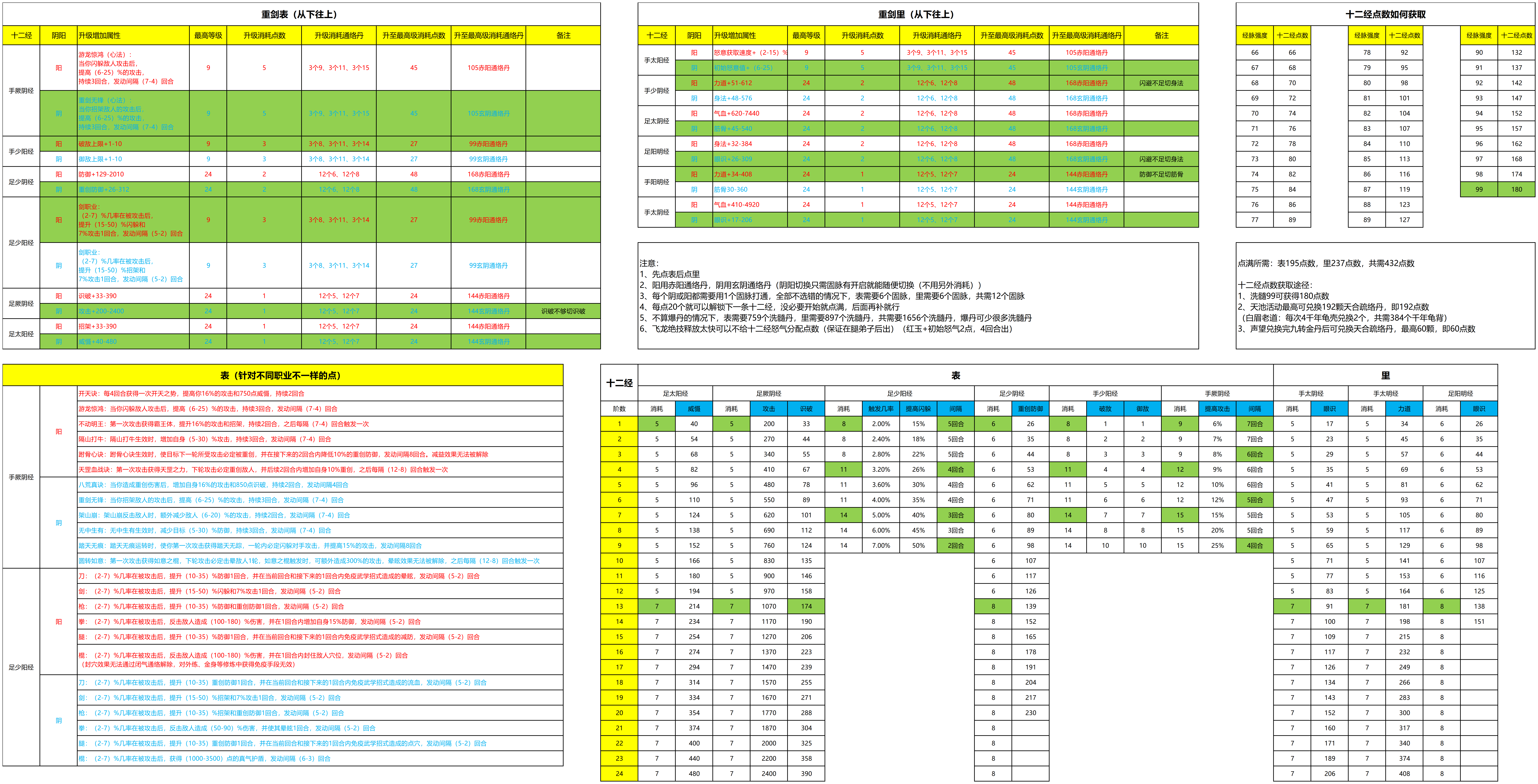 【十二经攻略】各职业属性加成&丹药消耗&剑职业选绿色（待完善）截图