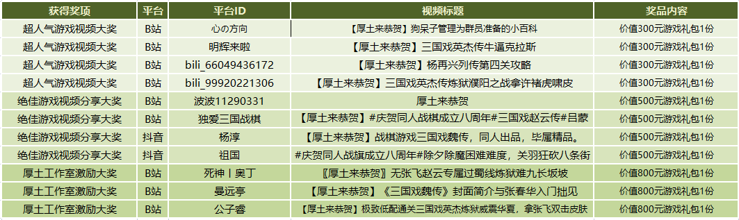 【获奖名单】厚土同人战棋八周年游戏视频征集活动获奖名单公布!!