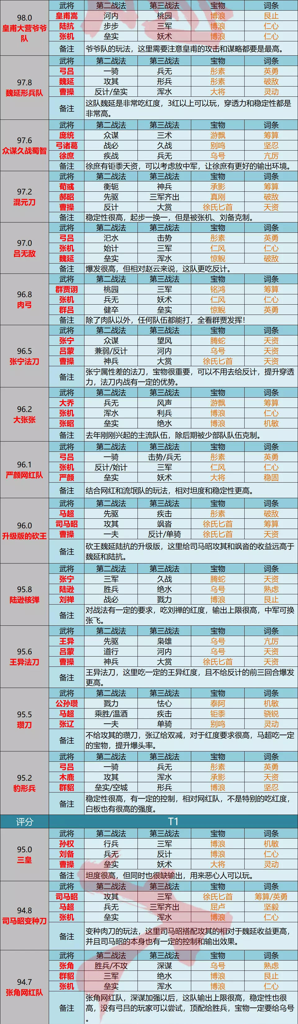 队伍强度T行榜（上）
看表前必读
1、表格中分值高的队并不是一定能打赢分值低的队，率土队伍间有克制关系，评分以综合强度为评判。比如此次第一流氓，老队伍了，并不是说他就是率土最强队，只不过他吃了士气的红利，在红度、天敌、容错率和胜率等方面都不错，所以以这些评判标准，把他放在第一，并非率土最强，谨记。
2、队伍配的都是高配/标配战法，宝物是推荐宝物，并非一定要如此搭配，可以变通。队伍武将红度有差别，宝