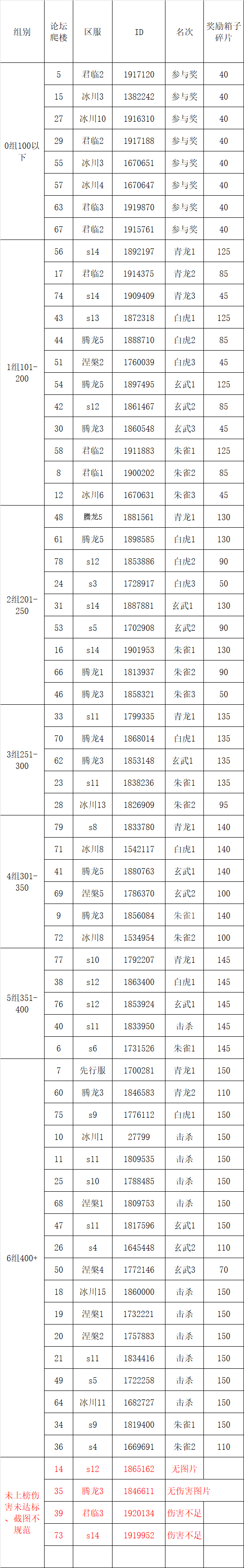 S3四神兽挑战第11弹伤害统计