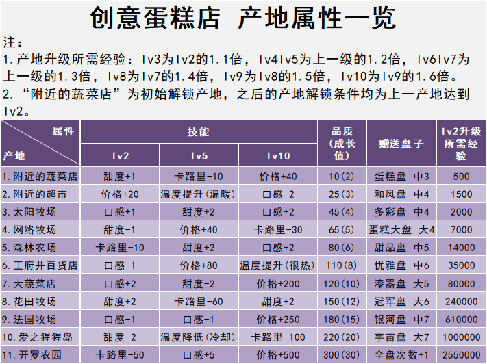 新解锁顾客刷满意等级