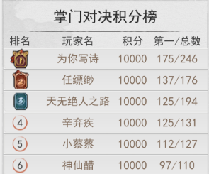 2023年3月侠客所有区服掌门对决积分榜对比