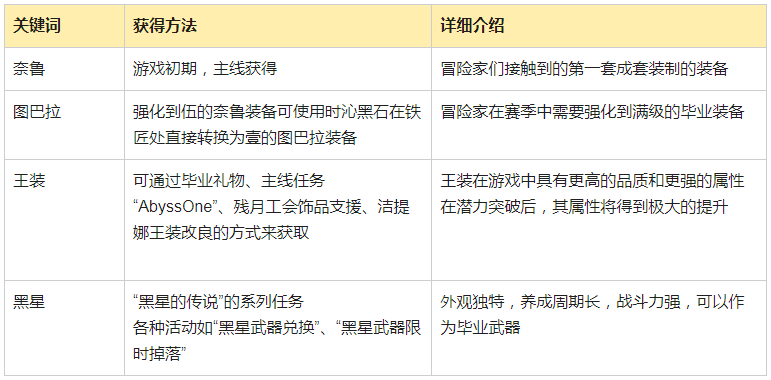 快速了解黑沙的装备！新手/赛季装备毕业全攻略