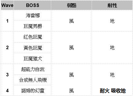 【攻略】回生2：震裂崩落(地)、水牢大祸(水)|另一个伊甸 : 超越时空的猫 - 第8张