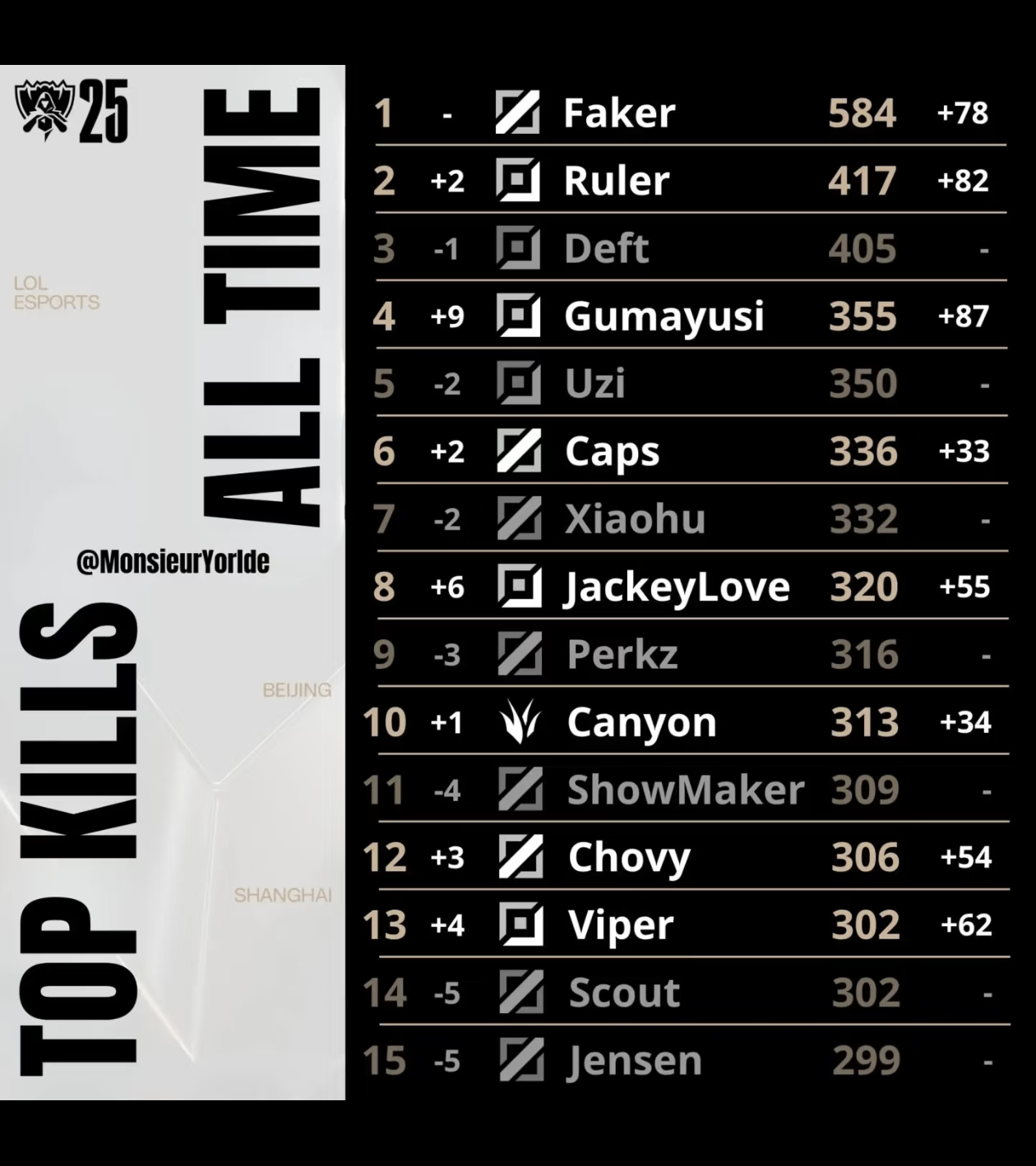 584杀封神！Faker登顶全球总决赛击杀榜