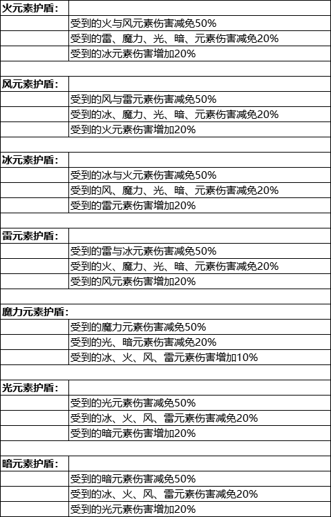 战斗说明第一篇——元素护盾