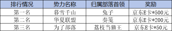 《猫猫战车》先锋测试联盟排行奖励发放公告