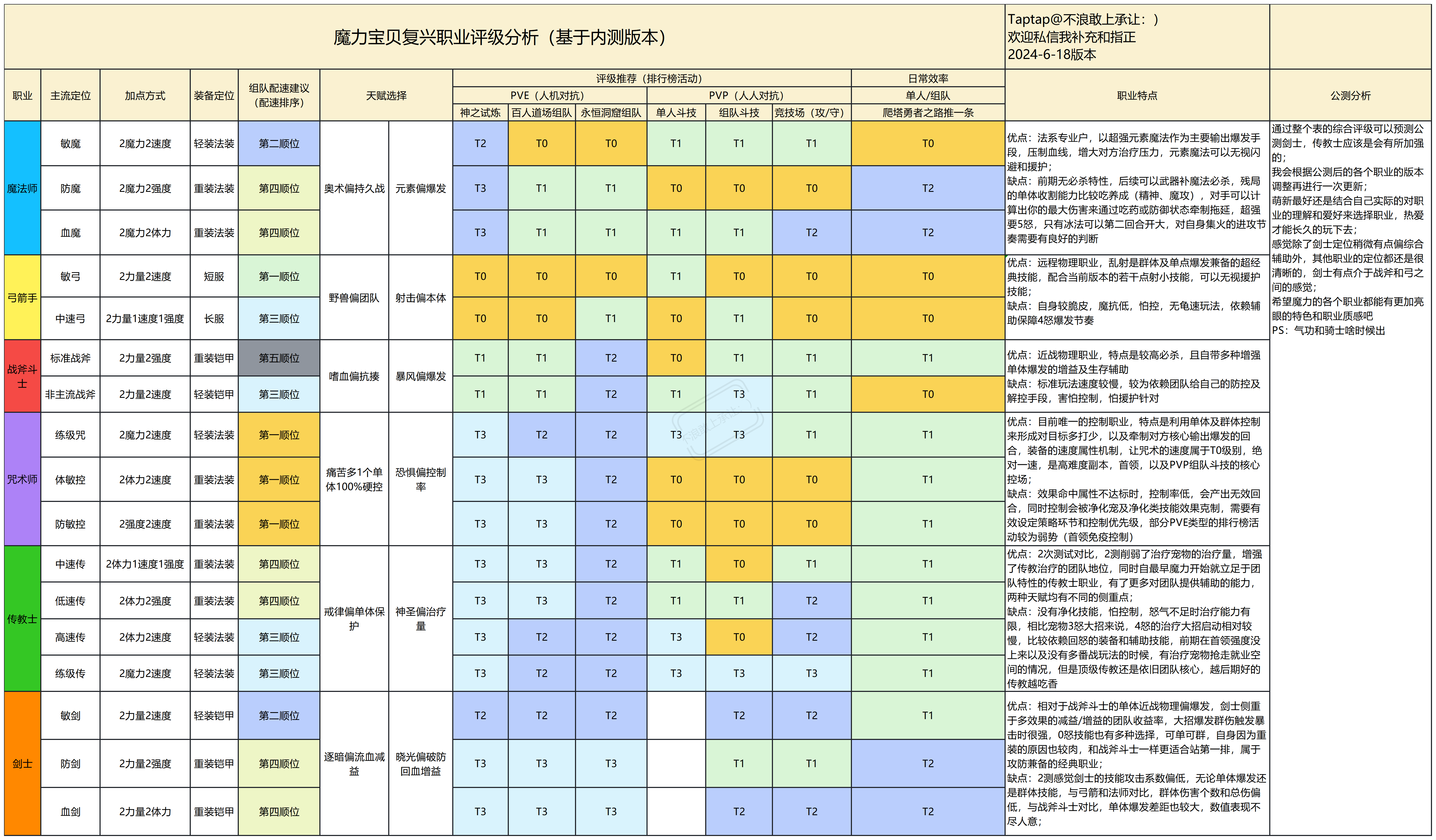 魔力宝贝复兴各职业发展的加点玩法与特色