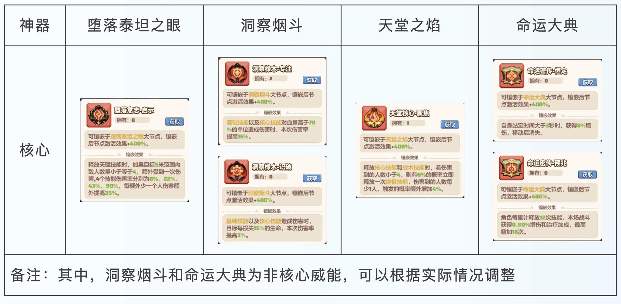 神器攻略·法师篇｜法师神器搭配思路分享，搭配方案可抄~ - 勇者联盟职业指南- TapTap 勇者联盟论坛