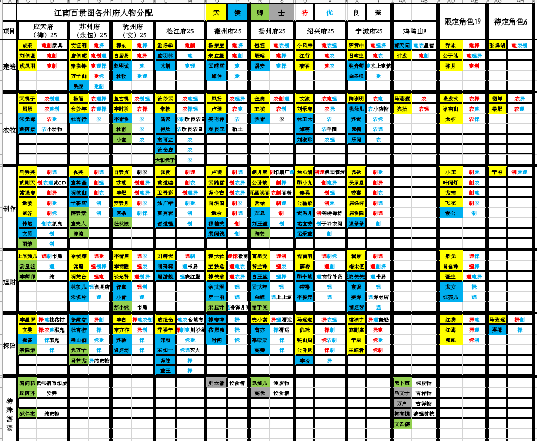 截止2025.11.24全人物（含限定）属性及分配截图