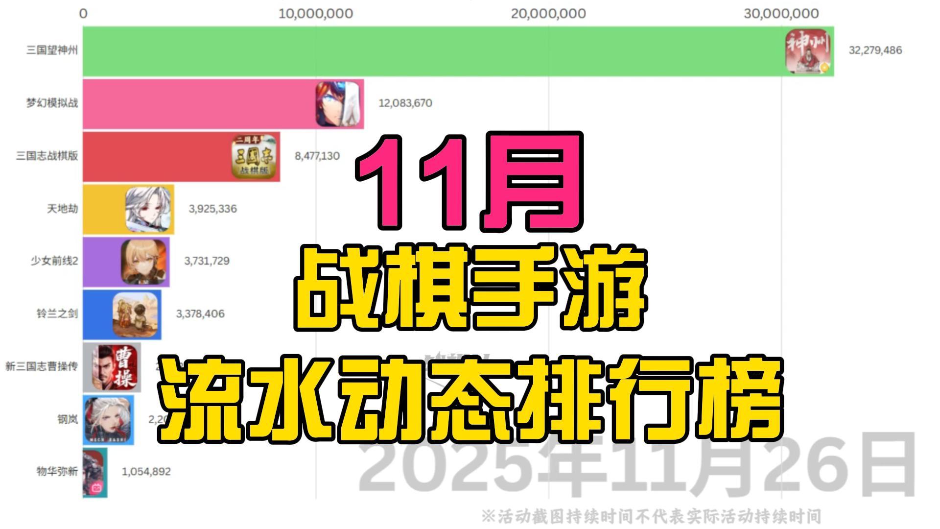 11月战棋手游流水动态排行榜