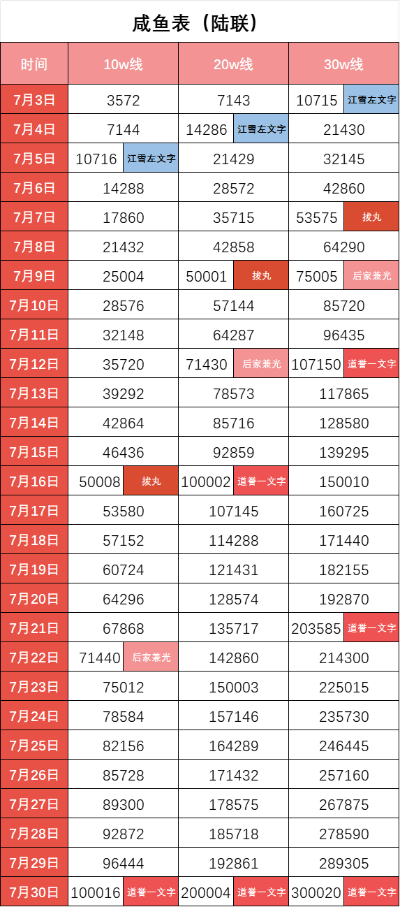 【已结束】2025.7.3陆联咸鱼表（道誉）截图