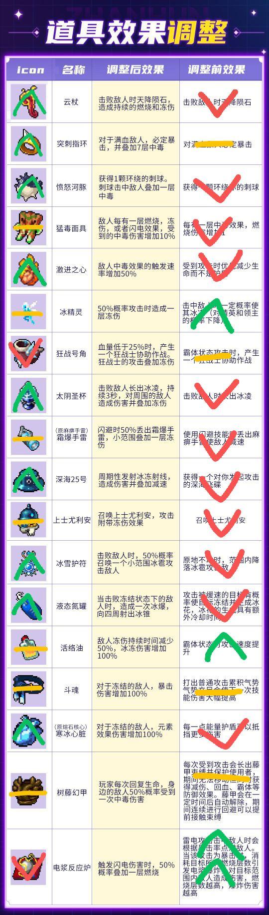 新版本道具个人向看法（更新后）