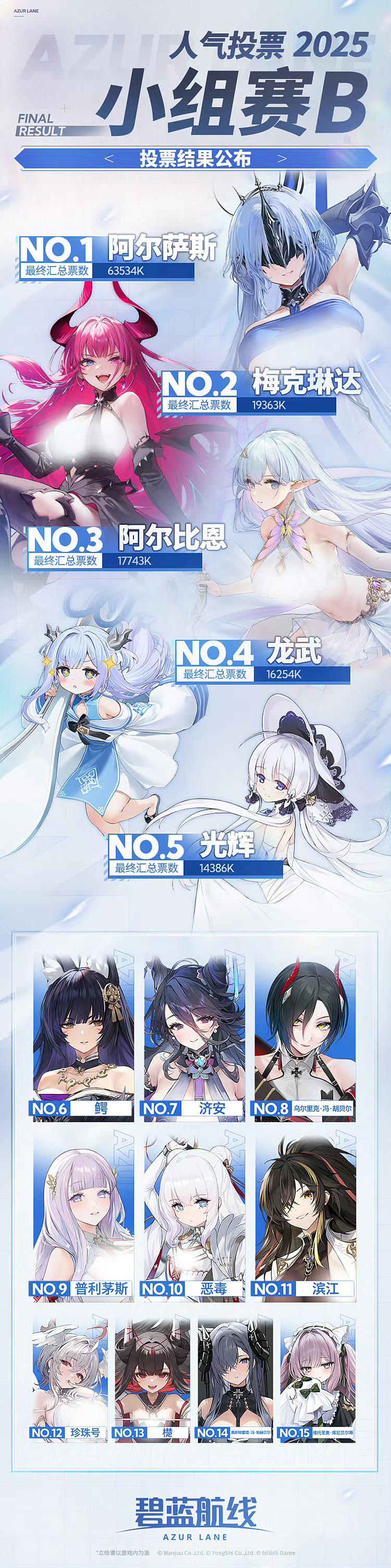 碧蓝航线人气投票B组收官 阿尔萨斯断层登顶