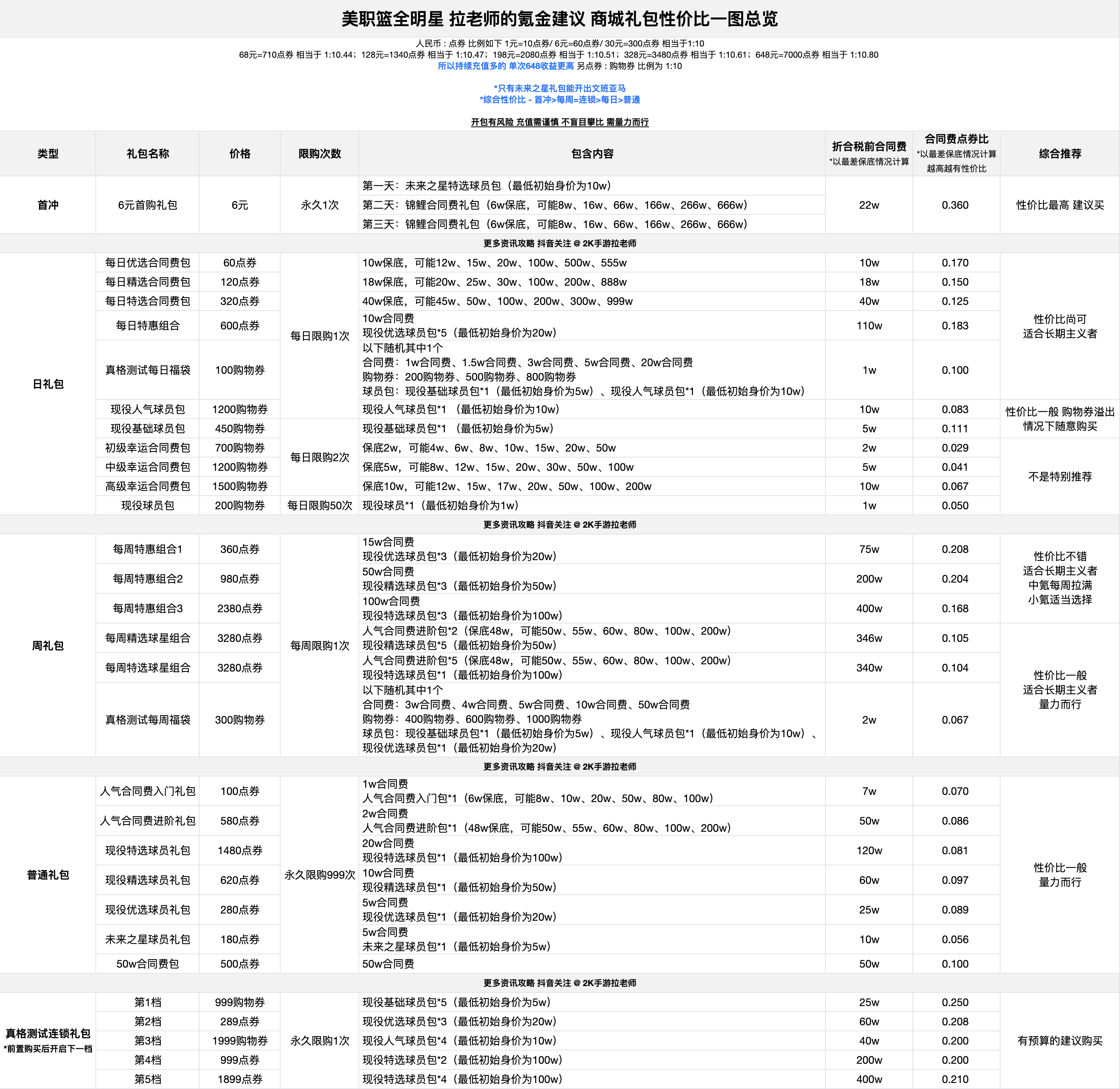 商场礼包性价比一图总览 终极氪金攻略
