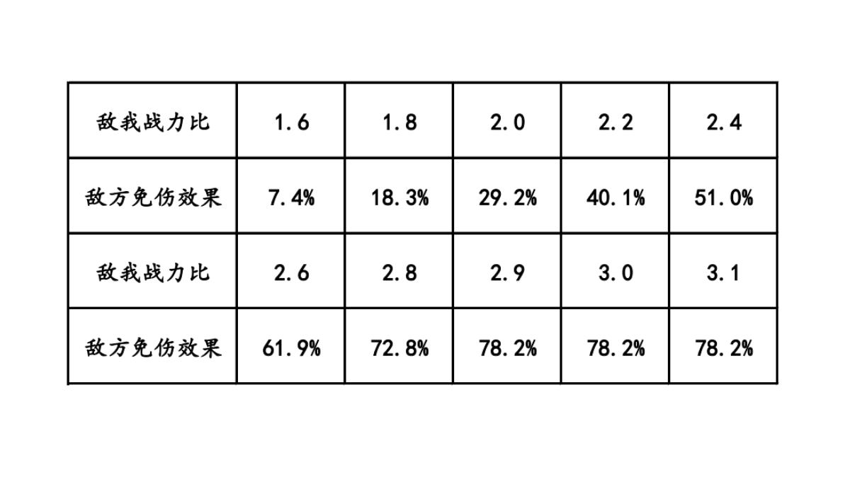 主线副本敌方免伤与敌我战力比的关系（帖子已失效）