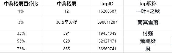 【活动中奖名单公布】“魂淡”出题，邀请参与首测！ - 第2张