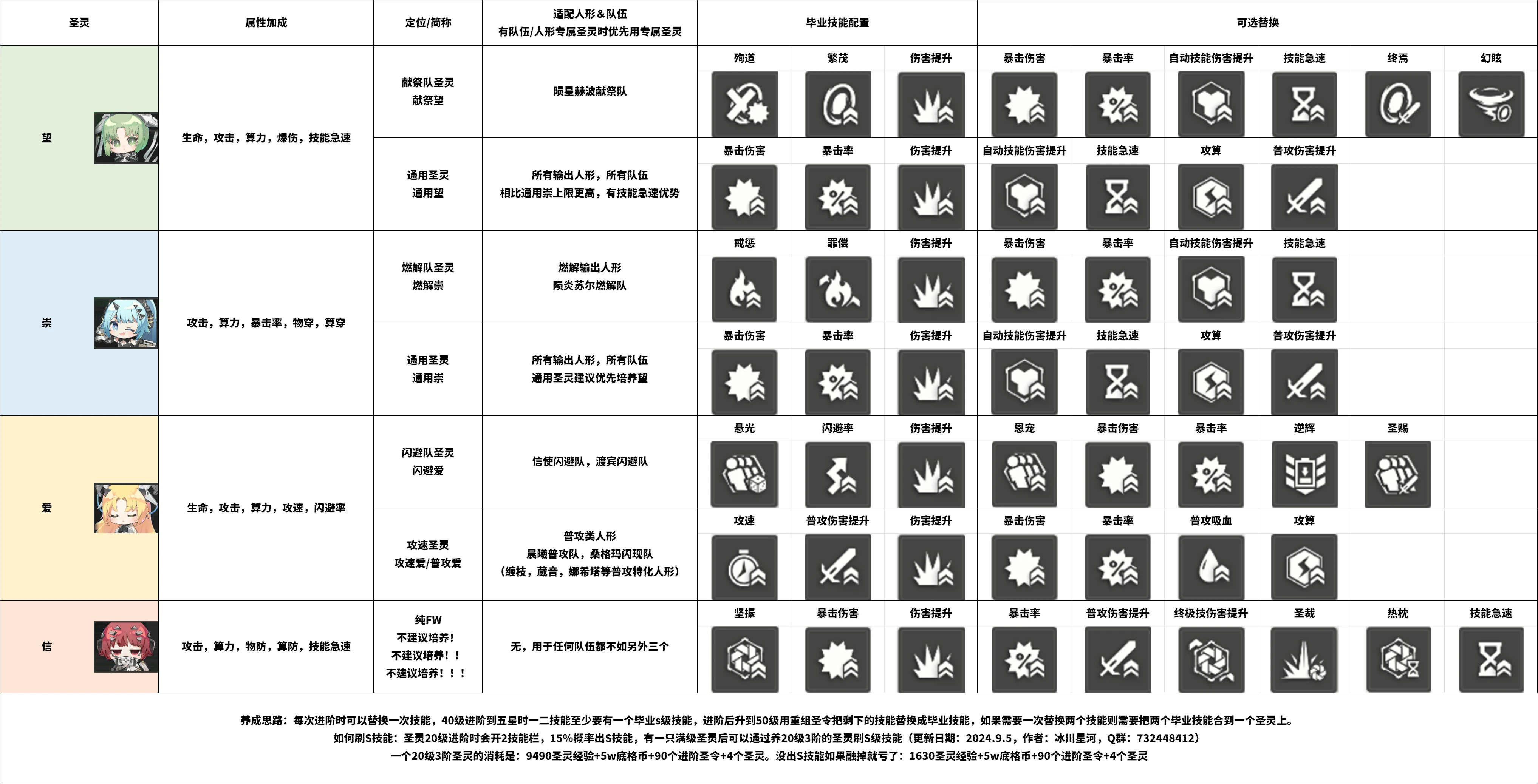 圣灵毕业技能（搬运自b站冰川星河）